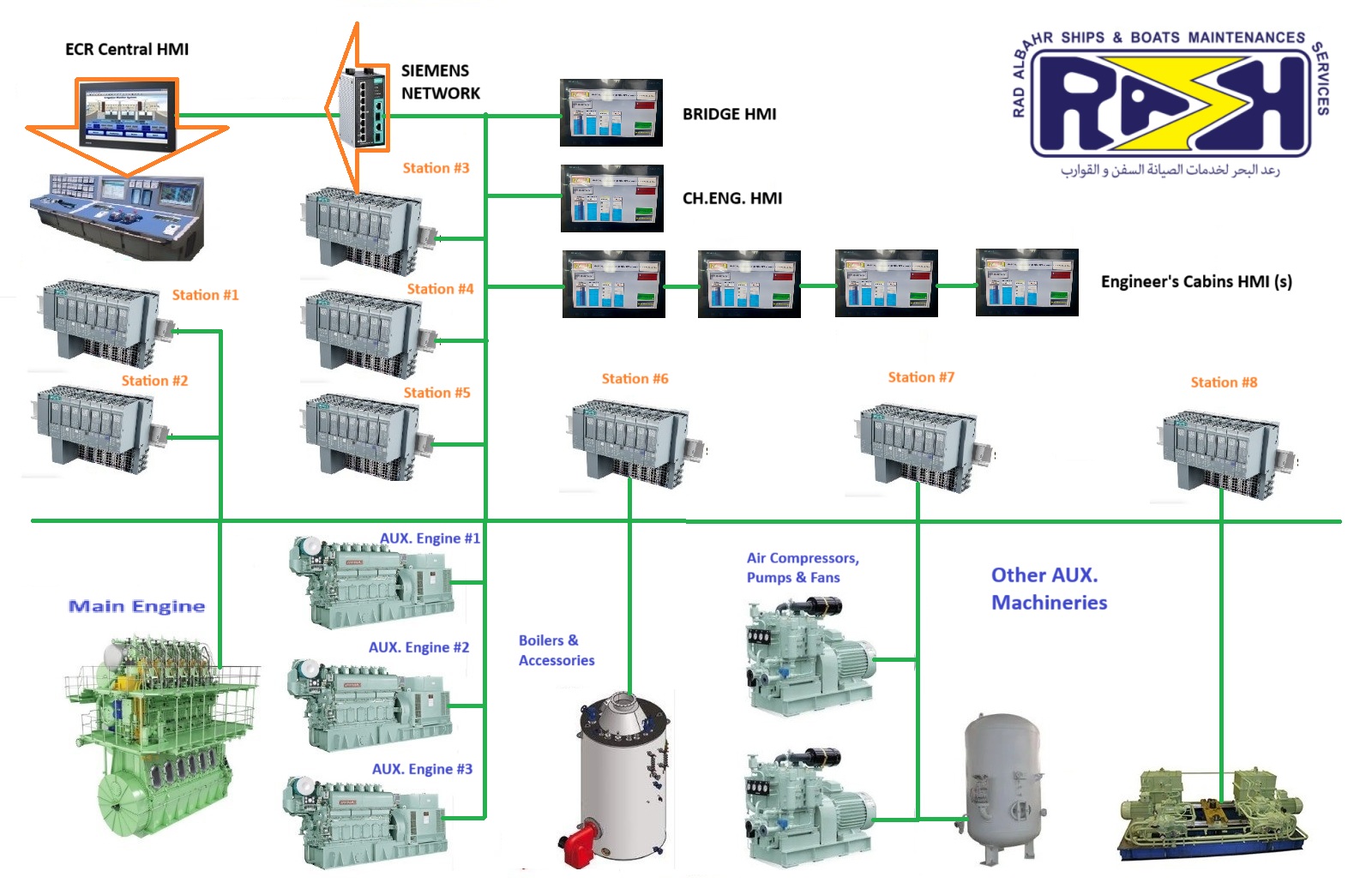 Marine Alarm Monitoring System